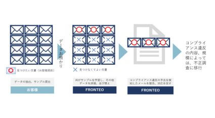 FRONTEO、AIを活用したメール監査サービス「saki-mori」を提供開始