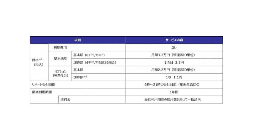 NTT西日本とAI inside、手書き文字をAIが自動で電子データ化するサービス「おまかせAI OCR」を提供開始