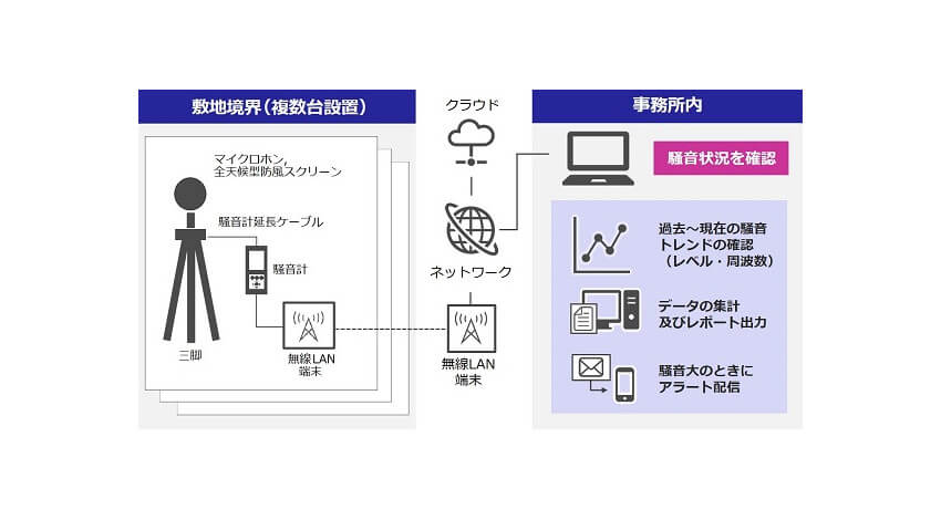 日立パワーソリューションズ、工場や発電所で発生する騒音を常時測定する「リアルタイム騒音監視システム」を提供開始