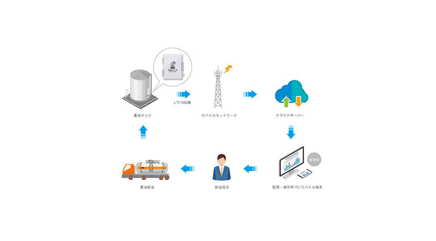 KDDI・JA西都ほか4者、セルラーLPWAを用いたIoT重油燃料監視システムの提供開始