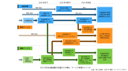 2020年、いよいよ自動運転レベル3が実用化されるか