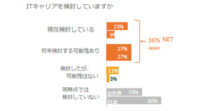 CompTIA、日本の10代の36%が将来ITキャリアを検討と発表
