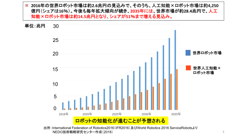 NEDOロボット市場のデータ