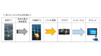 NTTドコモなど、LTE-M活用の定置網モニタリングシステム「魚っち V」を提供