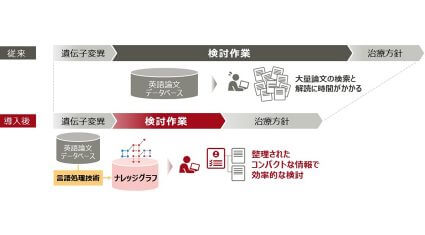 富士通研究所、がんゲノム医療を効率化するAI技術を東大医科研と共同開発