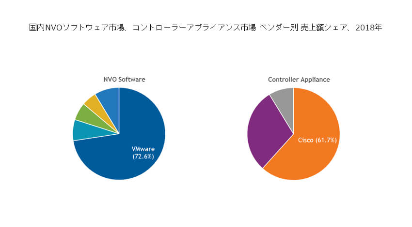 IDC、2018年国内ネットワーク仮想化／自動化プラットフォーム市場はVMwareが牽引と発表