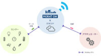 KYOSO、クラウドによるセンシング・コントロールを行うゲートウェイ「MORAT GW」を発売