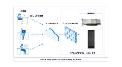 マクニカ、FPGAアクセラレーター・ソリューションの検証プラットフォームを無償提供