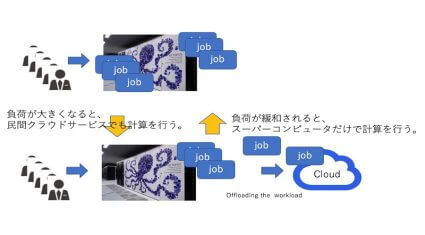 NECと大阪大学、混雑状況によりスーパーコンピュータ「OCTOPUS」の負荷をMicrosoft Azureに移す技術を実装