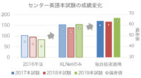 NTT、AIが2019年センター試験英語筆記科目で185点を獲得