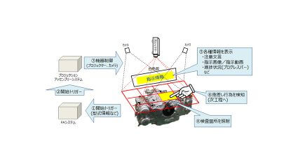 OKI、人が介在する作業を支援するシステム「Projection Complement System」の実証実験をSUBARUと開始