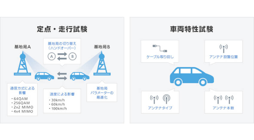 ソフトバンクとホンダ、商用レベルの環境で5Gコネクテッドカーの技術検証を実施