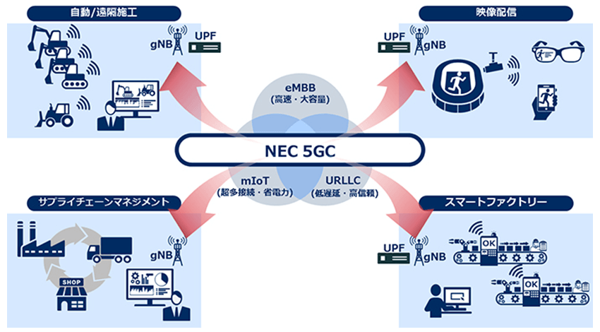 NEC、ローカル5Gをトータルサポートするサービスを企業や自治体へ向け提供開始