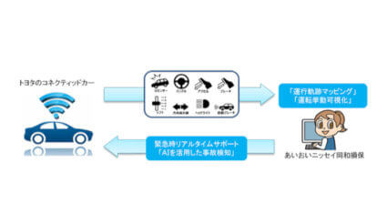 あいおいニッセイ同和損保とトヨタ、コネクテッドカーデータを活用した事故対応サービス「テレマティクス損害サービスシステム」を開発