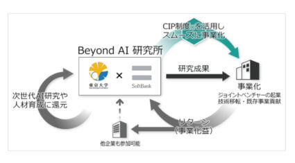 東京大学とソフトバンク、AIに特化した研究機関「Beyond AI 研究所」の設立に向けて協定を締結