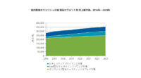IDC、2019年の国内情報セキュリティソフトウェア製品市場規模は前年比3.8%増の2,638億円と予測