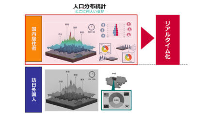 ドコモ、最短1時間前の人口が10分毎にわかる「国内人口分布統計（リアルタイム版）」を提供開始