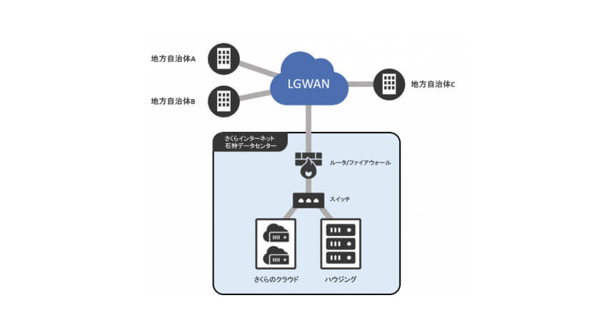 さくらインターネット、総合行政ネットワーク「LGWAN」に接続して地方公共団体を支援するサービスを提供開始