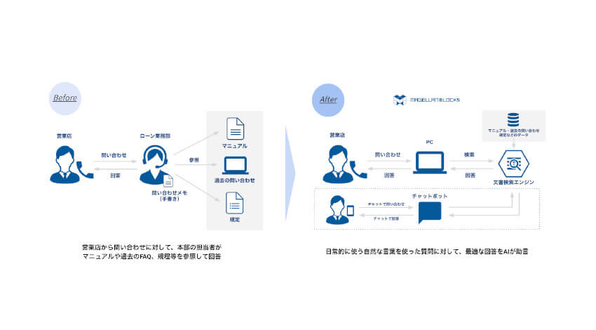 グルーヴノーツと西日本シティ銀行、クラウドAIプラットフォームを活用して金融業務の効率化に向けた実証実験を開始