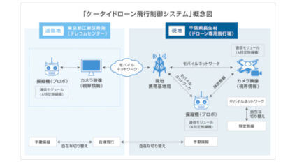 ソフトバンクと東京工業大学、モバイルネットワークを利用して遠隔地から手動で操縦可能な 「ケータイドローン飛行制御システム」を開発