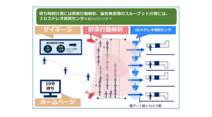 NEC、羽田空港国際線旅客ターミナルの保安検査場に「待ち時間予測システム」を提供開始