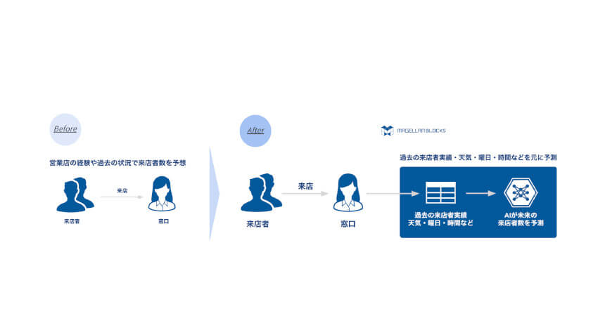 グルーヴノーツと西日本シティ銀行、クラウドAIプラットフォームを活用して金融業務の効率化に向けた実証実験を開始