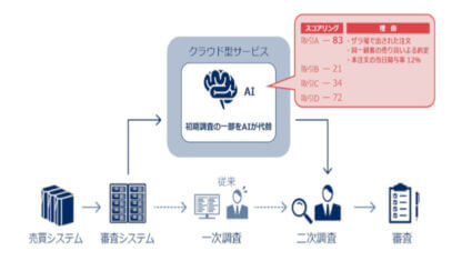 NEC、AIを活用した金融のリスク・不正対策の効率化を支援するソリューションを販売開始