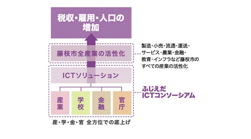 スマートシティがいよいよ始動か「スマートシティ官民連携プラットフォーム」とは？