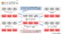 電通と電通デジタル、データマーケットプレイスとプラットフォームの連携をスピーディーにする「People Driven DMP X（クロス）」の提供を開始