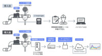 半導体製造における冷却水の流量を管理、自動制御サービス構築へ