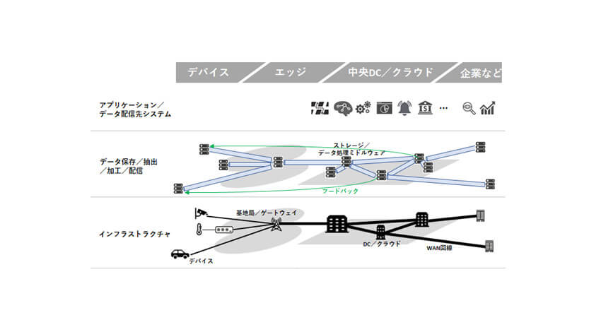 IDC、今後のデータ流通サービスプラットフォームにおいてエッジの活用やガバナンス機能の提供等が重要だと発表