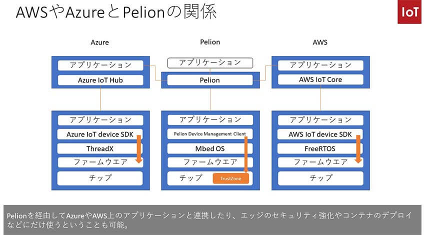 Arm Pelionワークショップ