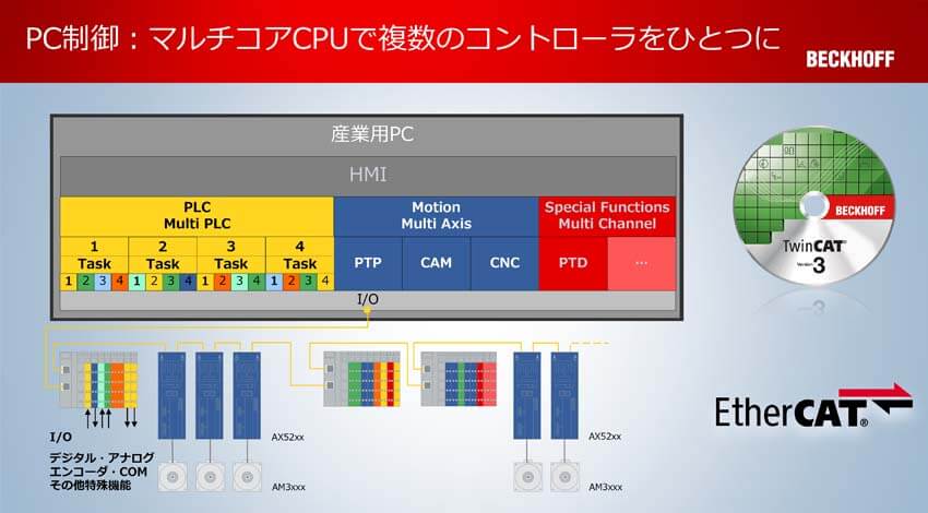 マルチコアCPUで複数のコントローラーを制御