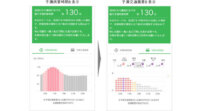 ドコモとNEXCO東日本、「AI渋滞予知」で関越道の渋滞を予測
