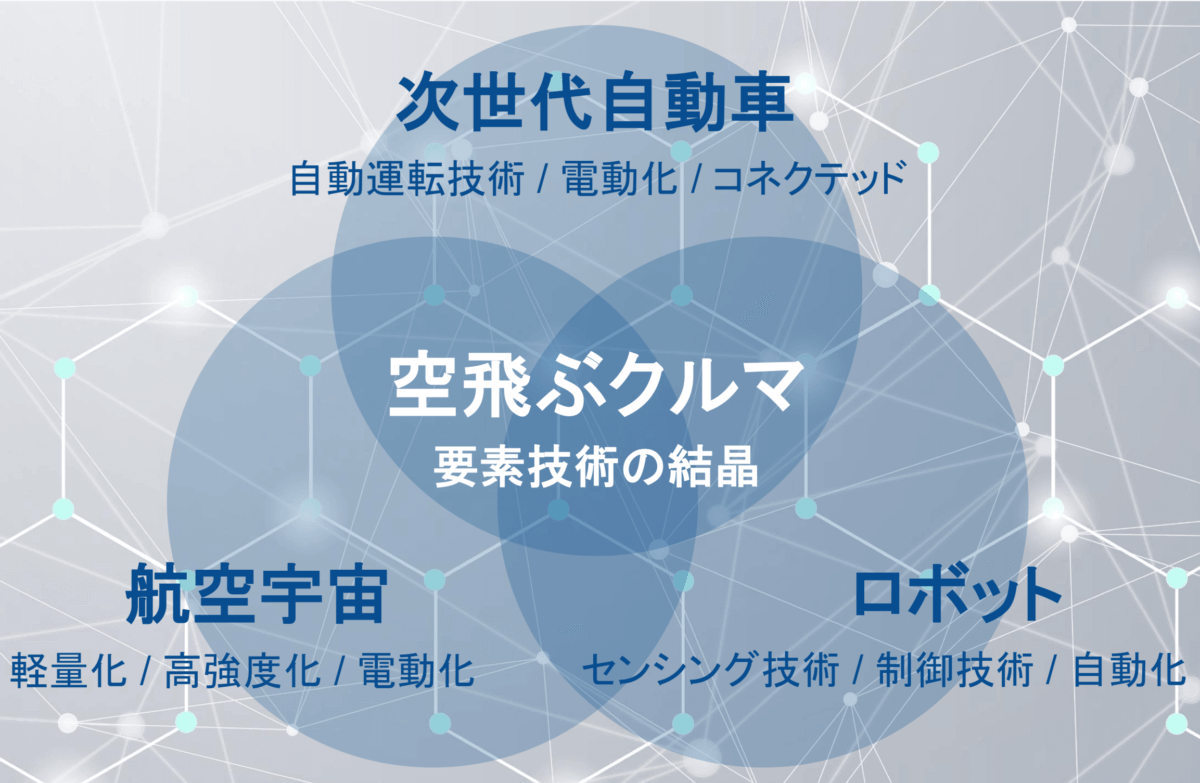 日本でも実用化に向けて動き出す「空飛ぶクルマ」の現状