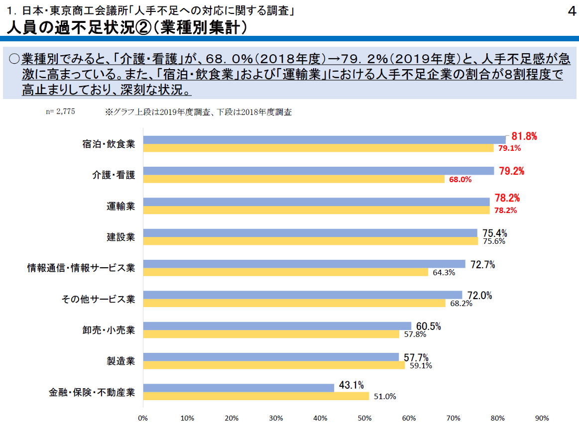 人手不足に関する調査