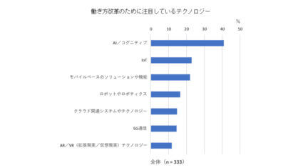 IDC、国内働き方改革の実施率は昨年から16.3ポイント伸長と発表