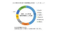 IDC、2019年第3四半期の国内携帯電話・スマートフォン出荷台数は前年同期比3.2％減の721.8万台と発表