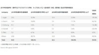 IDCが2019年第3四半期ウェアラブルデバイス出荷台数を発表、世界では前年同期比94.6％増、国内は227.9％の大幅増