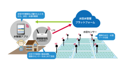 IIJの水田水管理プラットフォーム