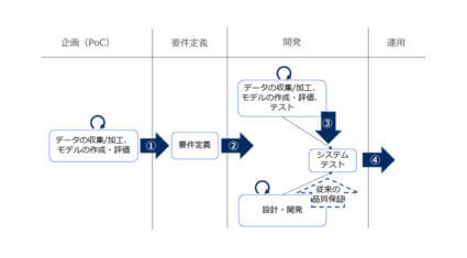 NEC、「AI品質ガイドライン」を策定