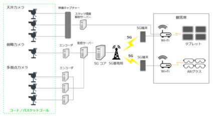 ソフトバンク、5Gプレサービスを高校バスケットボール大会で提供