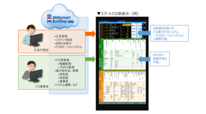 YEDIGITALのスマートバス停