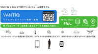 テックファームの「MoL」と「VANTIQ」が連携、街をリアルタイムに結ぶ「スマートシティ」サービスを提供
