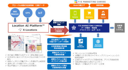 TISとクロスロケーションズ、AIによる位置情報データ活用プラットフォームを用いたマーケティング施策の高度化を推進する新サービスを提供