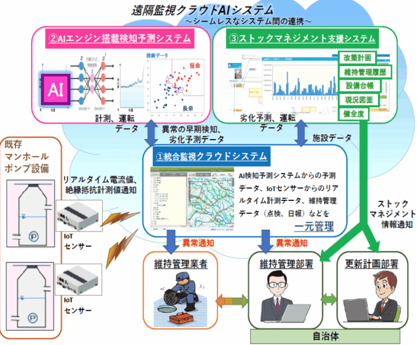 汚水マンホールポンプのスマートオペレーションの実証