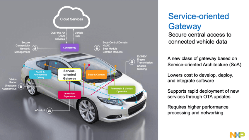 NXP サービス指向型アーキテクチャ