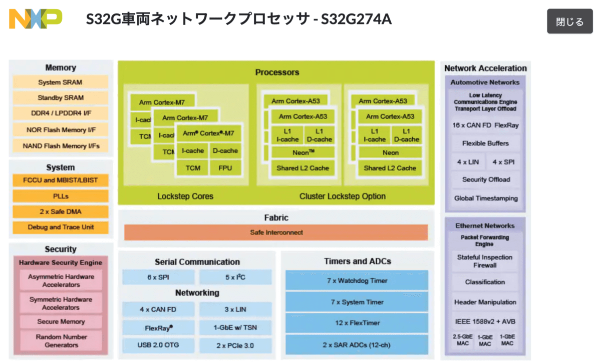 NXPセミコンダクターS32Gブロック図