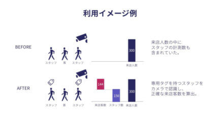 店舗解析サービス「ABEJA Insight for Retail」、スタッフを除いた正確な来店客数の計測が可能に