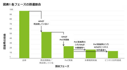 デロイト、AI利活用企業の約5割がPoCを実施と発表